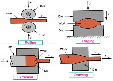 sheet metal molding process|how to form sheet metal.